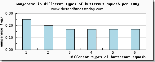 butternut squash manganese per 100g